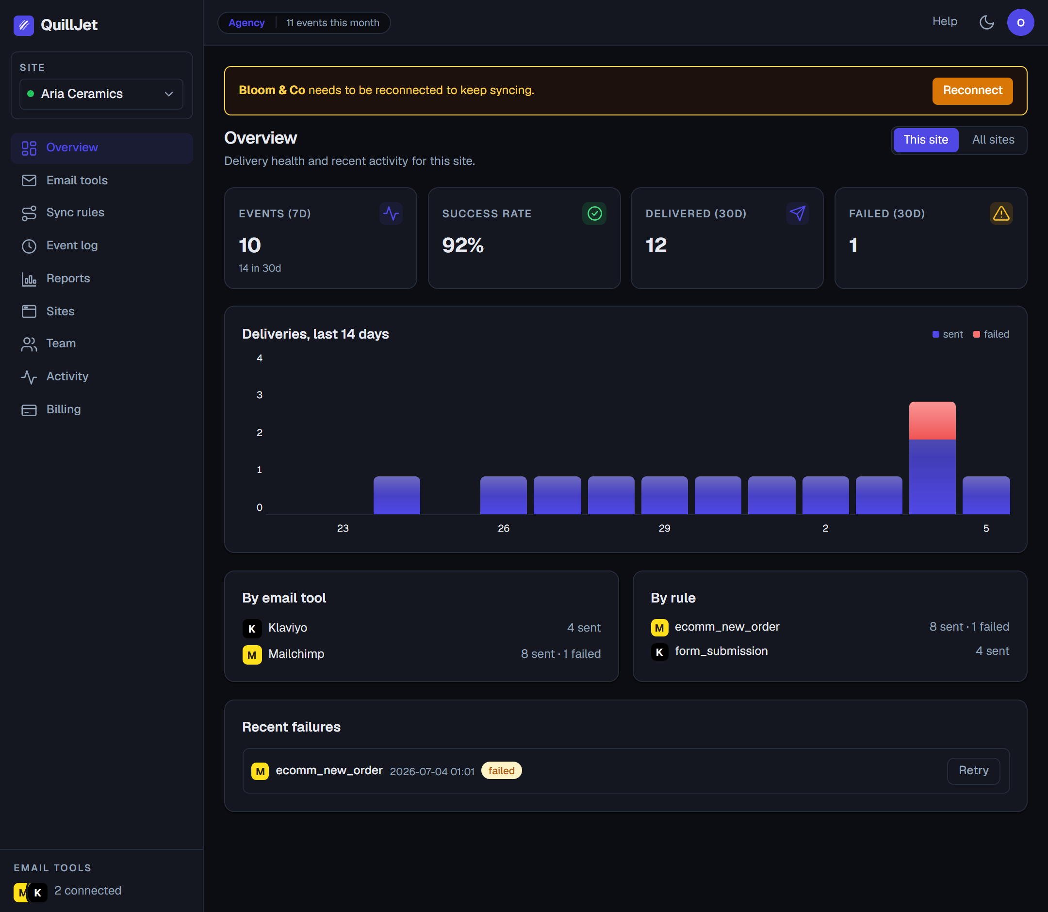 The QuillJet dashboard showing delivery health, events synced, success rate and per-email-tool status