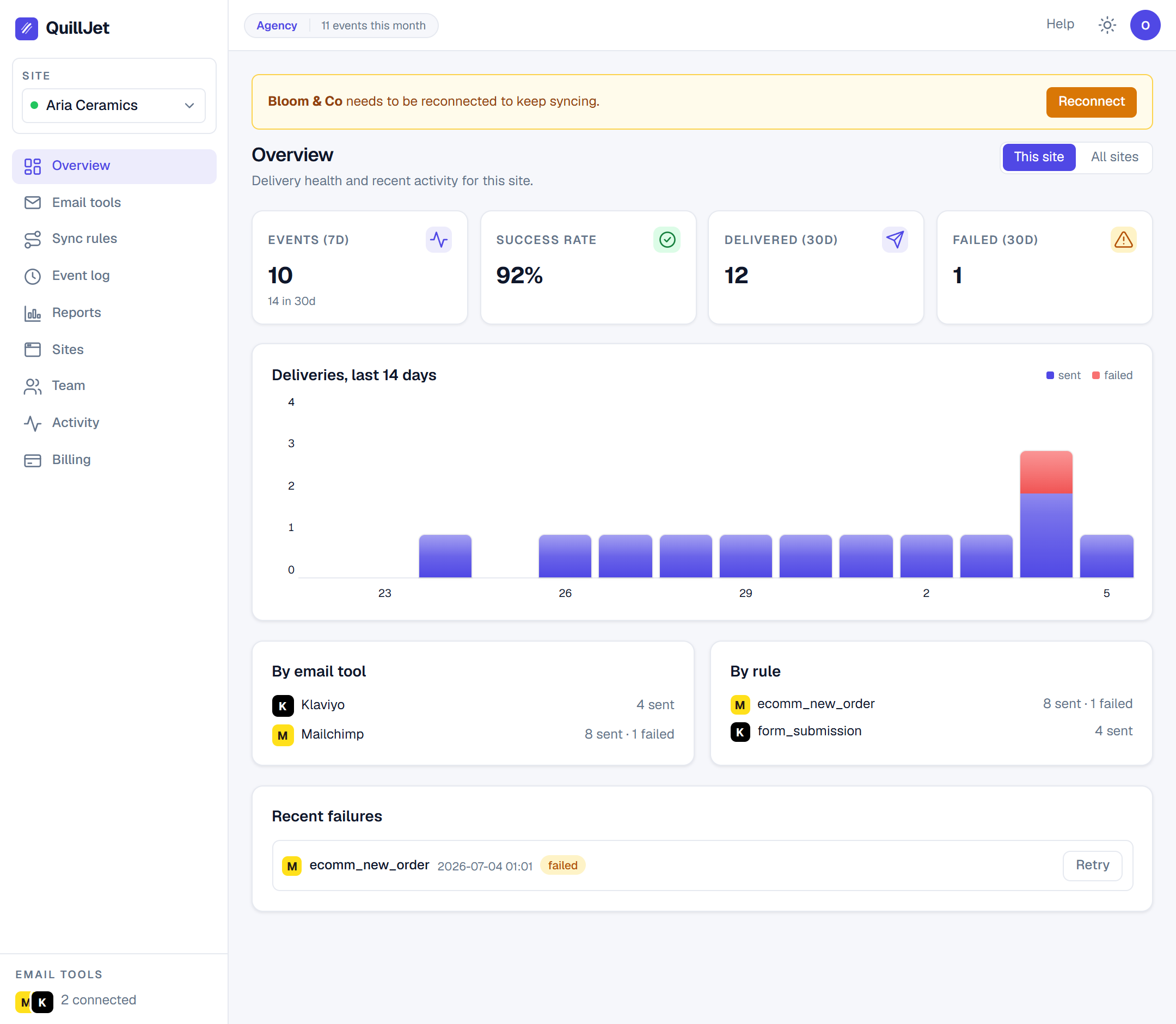 QuillJet overview: events synced, delivery success rate, per-email-tool breakdown and recent failures